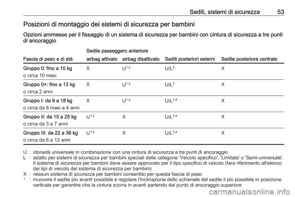 OPEL CORSA 2016  Manuale di uso e manutenzione (in Italian) Sedili, sistemi di sicurezza53Posizioni di montaggio dei sistemi di sicurezza per bambini
Opzioni ammesse per il fissaggio di un sistema di sicurezza per bambini con cintura di sicurezza a tre punti
d
