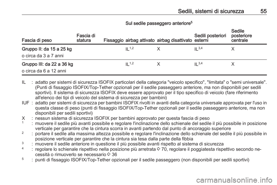 OPEL CORSA 2016  Manuale di uso e manutenzione (in Italian) Sedili, sistemi di sicurezza55
Fascia di pesoFascia di
staturaFissaggio
Sul sedile passeggero anteriore 5
Sedili posteriori
esterniSedile
posteriore
centraleairbag attivatoairbag disattivato
Gruppo II