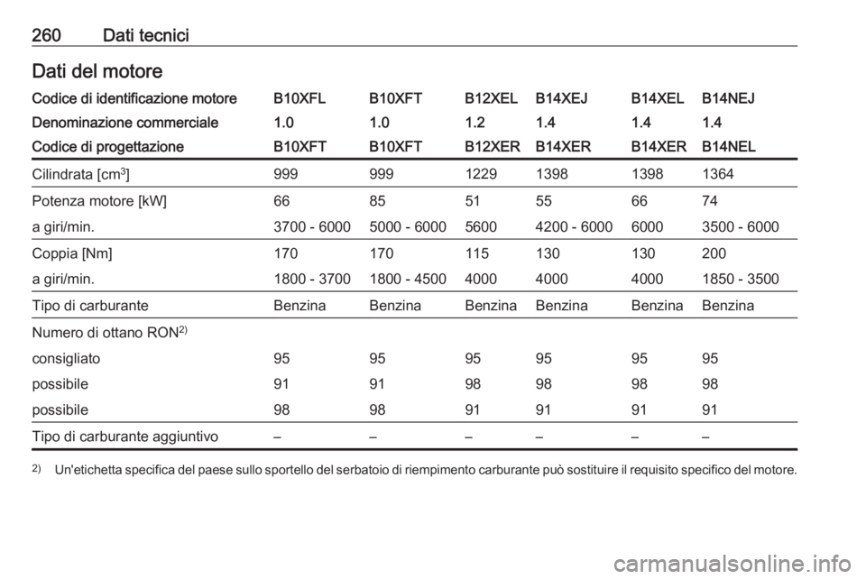 OPEL CORSA 2016.5  Manuale di uso e manutenzione (in Italian) 260Dati tecniciDati del motoreCodice di identificazione motoreB10XFLB10XFTB12XELB14XEJB14XELB14NEJDenominazione commerciale1.01.01.21.41.41.4Codice di progettazioneB10XFTB10XFTB12XERB14XERB14XERB14NEL