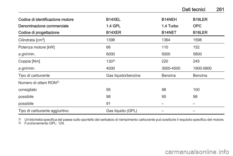 OPEL CORSA 2016.5  Manuale di uso e manutenzione (in Italian) Dati tecnici261Codice di identificazione motoreB14XELB14NEHB16LERDenominazione commerciale1.4 GPL1.4 TurboOPCCodice di progettazioneB14XERB14NETB16LERCilindrata [cm3
]139813641598Potenza motore [kW]66