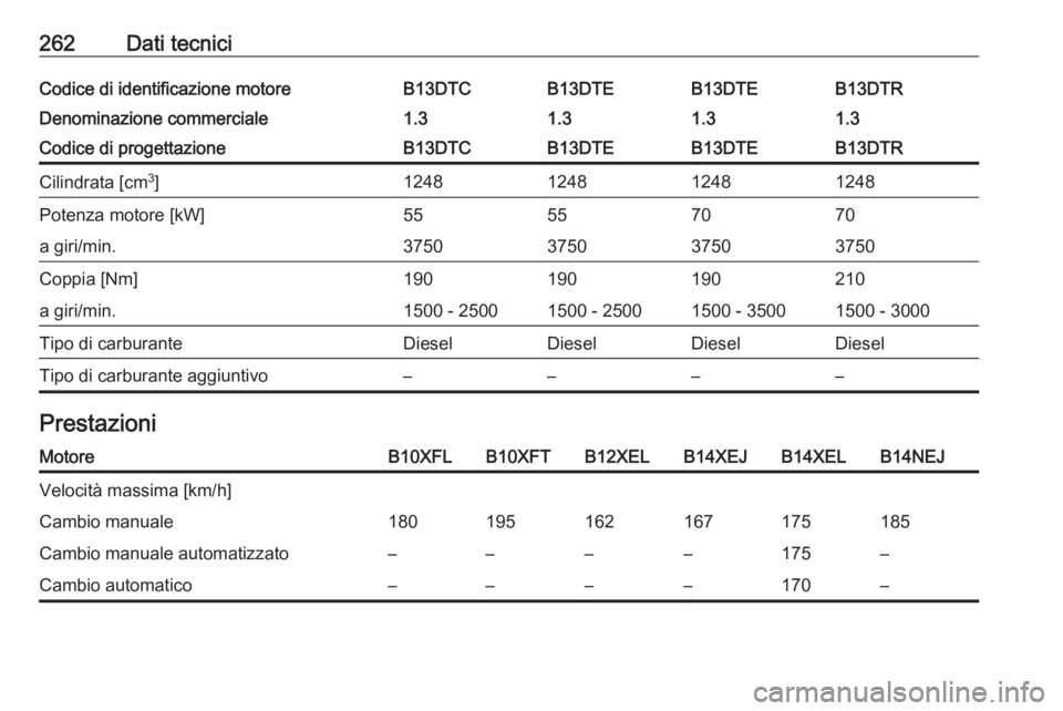 OPEL CORSA 2016.5  Manuale di uso e manutenzione (in Italian) 262Dati tecniciCodice di identificazione motoreB13DTCB13DTEB13DTEB13DTRDenominazione commerciale1.31.31.31.3Codice di progettazioneB13DTCB13DTEB13DTEB13DTRCilindrata [cm3
]1248124812481248Potenza moto