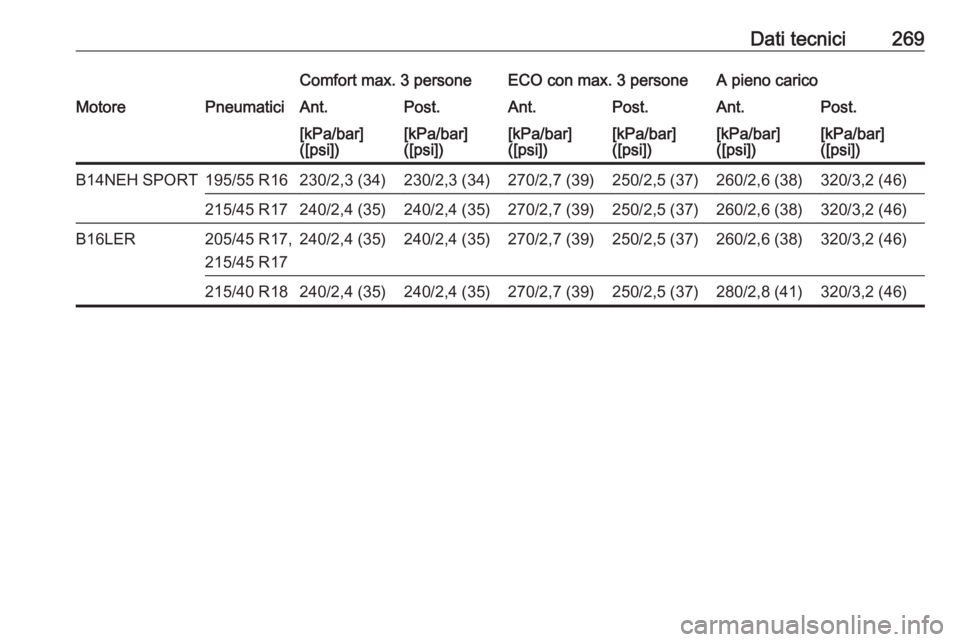 OPEL CORSA 2016.5  Manuale di uso e manutenzione (in Italian) Dati tecnici269Comfort max. 3 personeECO con max. 3 personeA pieno caricoMotorePneumaticiAnt.Post.Ant.Post.Ant.Post.[kPa/bar]
([psi])[kPa/bar]
([psi])[kPa/bar]
([psi])[kPa/bar]
([psi])[kPa/bar]
([psi]