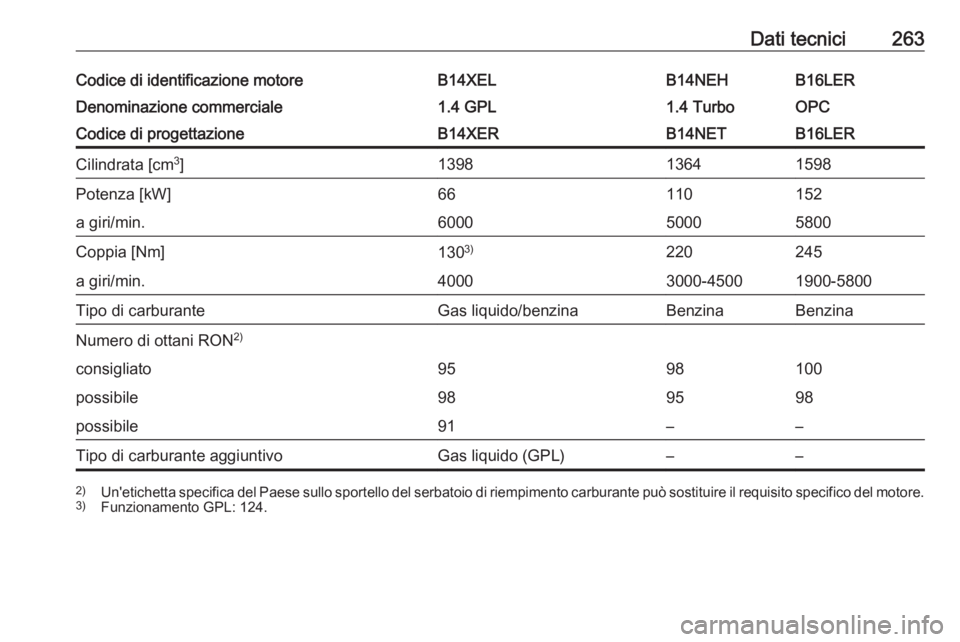 OPEL CORSA E 2017.5  Manuale di uso e manutenzione (in Italian) Dati tecnici263Codice di identificazione motoreB14XELB14NEHB16LERDenominazione commerciale1.4 GPL1.4 TurboOPCCodice di progettazioneB14XERB14NETB16LERCilindrata [cm3
]139813641598Potenza [kW]66110152a