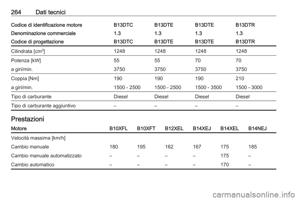 OPEL CORSA E 2017.5  Manuale di uso e manutenzione (in Italian) 264Dati tecniciCodice di identificazione motoreB13DTCB13DTEB13DTEB13DTRDenominazione commerciale1.31.31.31.3Codice di progettazioneB13DTCB13DTEB13DTEB13DTRCilindrata [cm3
]1248124812481248Potenza [kW]