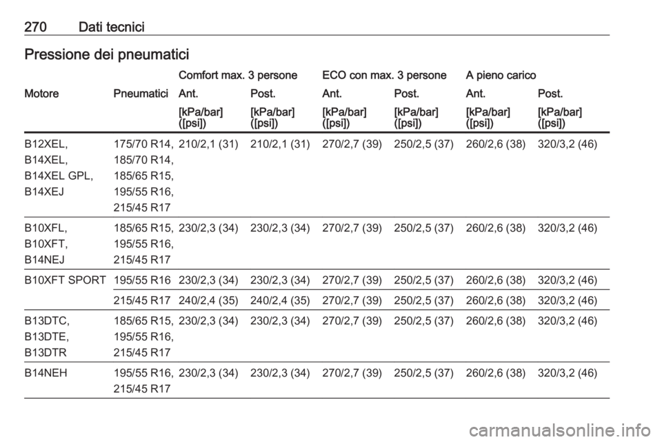 OPEL CORSA E 2017.5  Manuale di uso e manutenzione (in Italian) 270Dati tecniciPressione dei pneumaticiComfort max. 3 personeECO con max. 3 personeA pieno caricoMotorePneumaticiAnt.Post.Ant.Post.Ant.Post.[kPa/bar]
([psi])[kPa/bar]
([psi])[kPa/bar]
([psi])[kPa/bar]