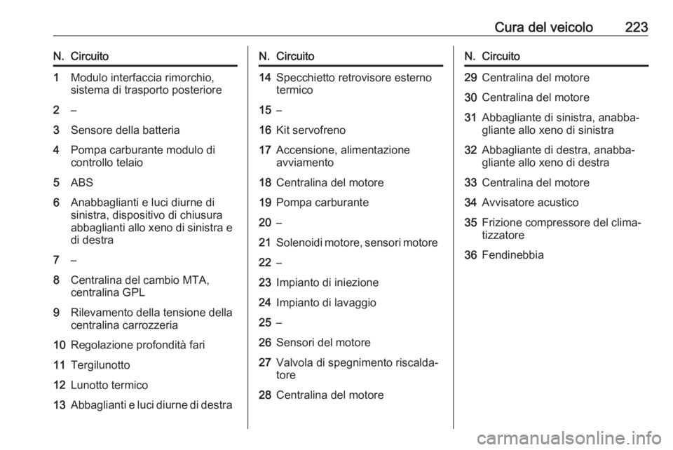 OPEL CORSA E 2018  Manuale di uso e manutenzione (in Italian) Cura del veicolo223N.Circuito1Modulo interfaccia rimorchio,
sistema di trasporto posteriore2–3Sensore della batteria4Pompa carburante modulo di
controllo telaio5ABS6Anabbaglianti e luci diurne di
si