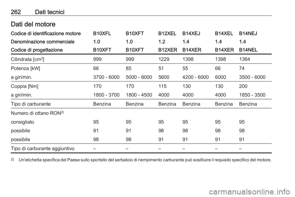 OPEL CORSA E 2018  Manuale di uso e manutenzione (in Italian) 262Dati tecniciDati del motoreCodice di identificazione motoreB10XFLB10XFTB12XELB14XEJB14XELB14NEJDenominazione commerciale1.01.01.21.41.41.4Codice di progettazioneB10XFTB10XFTB12XERB14XERB14XERB14NEL