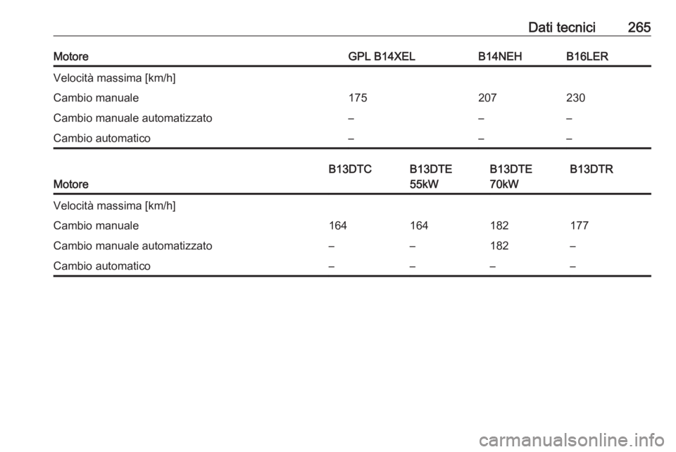 OPEL CORSA E 2018  Manuale di uso e manutenzione (in Italian) Dati tecnici265MotoreGPL B14XELB14NEHB16LERVelocità massima [km/h]Cambio manuale175207230Cambio manuale automatizzato–––Cambio automatico–––
Motore
B13DTCB13DTE
55kWB13DTE
70kWB13DTRVeloc
