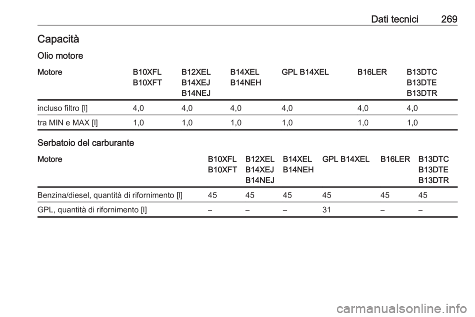 OPEL CORSA E 2018  Manuale di uso e manutenzione (in Italian) Dati tecnici269CapacitàOlio motoreMotoreB10XFL
B10XFTB12XEL
B14XEJ
B14NEJB14XEL
B14NEHGPL B14XELB16LERB13DTC
B13DTE
B13DTRincluso filtro [l]4,04,04,04,04,04,0tra MIN e MAX [l]1,01,01,01,01,01,0
Serba