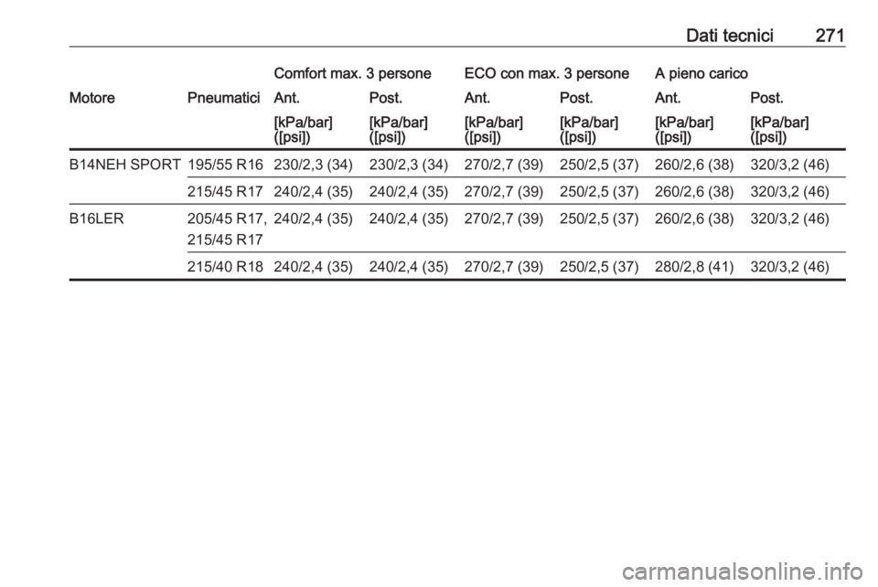OPEL CORSA E 2018  Manuale di uso e manutenzione (in Italian) Dati tecnici271Comfort max. 3 personeECO con max. 3 personeA pieno caricoMotorePneumaticiAnt.Post.Ant.Post.Ant.Post.[kPa/bar]
([psi])[kPa/bar]
([psi])[kPa/bar]
([psi])[kPa/bar]
([psi])[kPa/bar]
([psi]