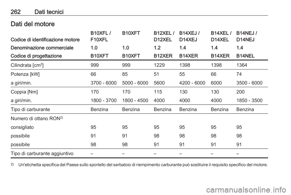 OPEL CORSA E 2018.5  Manuale di uso e manutenzione (in Italian) 262Dati tecniciDati del motoreCodice di identificazione motore
B10XFL /
F10XFLB10XFTB12XEL /
D12XELB14XEJ /
D14XEJB14XEL /
D14XELB14NEJ /
D14NEJDenominazione commerciale1.01.01.21.41.41.4Codice di pro