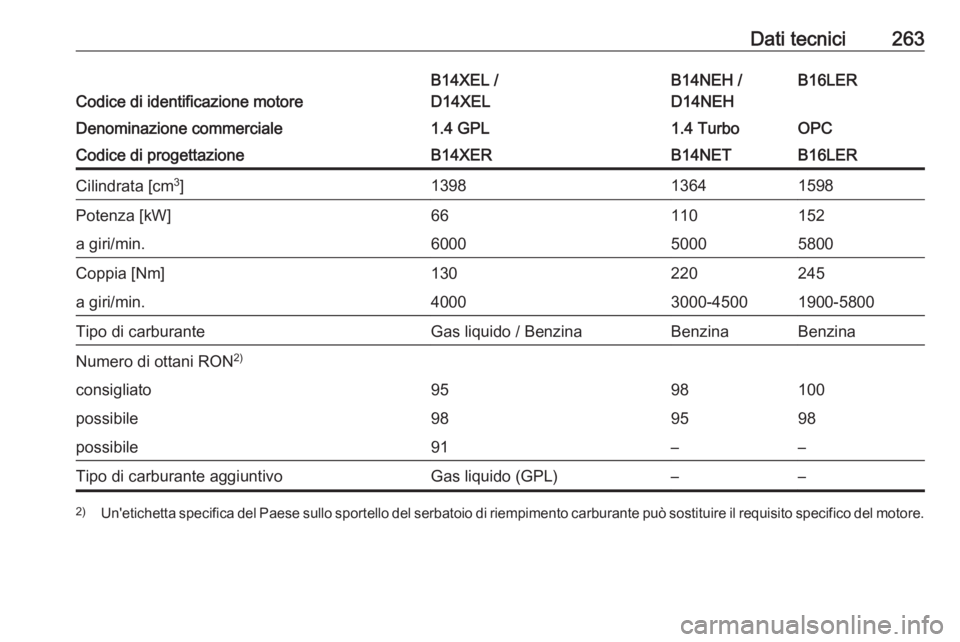 OPEL CORSA E 2018.5  Manuale di uso e manutenzione (in Italian) Dati tecnici263
Codice di identificazione motore
B14XEL /
D14XELB14NEH /
D14NEHB16LERDenominazione commerciale1.4 GPL1.4 TurboOPCCodice di progettazioneB14XERB14NETB16LERCilindrata [cm 3
]139813641598