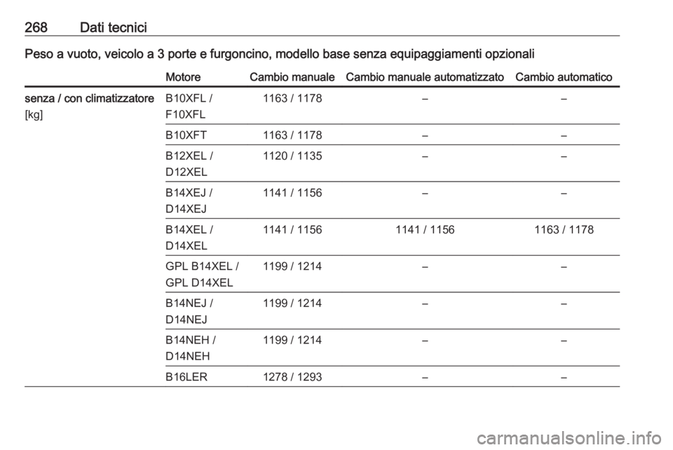 OPEL CORSA E 2018.5  Manuale di uso e manutenzione (in Italian) 268Dati tecniciPeso a vuoto, veicolo a 3 porte e furgoncino, modello base senza equipaggiamenti opzionaliMotoreCambio manualeCambio manuale automatizzatoCambio automaticosenza / con climatizzatore
[kg