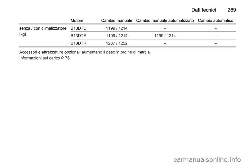 OPEL CORSA E 2018.5  Manuale di uso e manutenzione (in Italian) Dati tecnici269MotoreCambio manualeCambio manuale automatizzatoCambio automaticosenza / con climatizzatore
[kg]B13DTC1199 / 1214––B13DTE1199 / 12141199 / 1214–B13DTR1237 / 1252––
Accessori e
