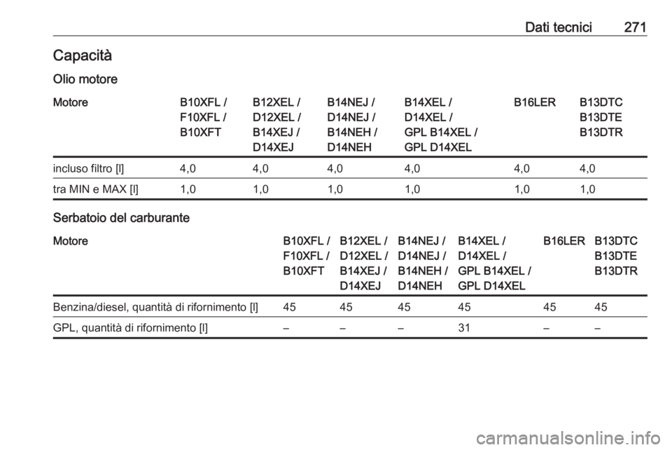 OPEL CORSA E 2018.5 Manuale di uso e manutenzione (in Italian) Dati tecnici271CapacitàOlio motoreMotoreB10XFL /
F10XFL /
B10XFTB12XEL /
D12XEL /
B14XEJ /
D14XEJB14NEJ /
D14NEJ /
B14NEH /
D14NEHB14XEL /
D14XEL /
GPL B14XEL /
GPL D14XELB16LERB13DTC
B13DTE
B13DTRin OPEL CORSA E 2018.5 Manuale di uso e manutenzione (in Italian) Dati tecnici271CapacitàOlio motoreMotoreB10XFL /
F10XFL /
B10XFTB12XEL /
D12XEL /
B14XEJ /
D14XEJB14NEJ /
D14NEJ /
B14NEH /
D14NEHB14XEL /
D14XEL /
GPL B14XEL /
GPL D14XELB16LERB13DTC
B13DTE
B13DTRin