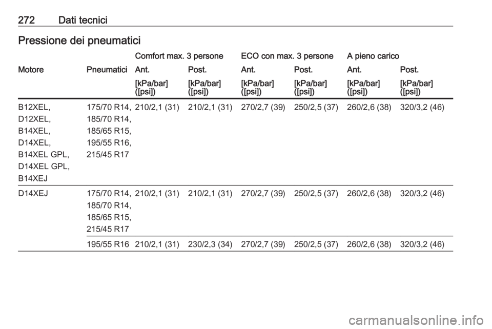 OPEL CORSA E 2018.5  Manuale di uso e manutenzione (in Italian) 272Dati tecniciPressione dei pneumaticiComfort max. 3 personeECO con max. 3 personeA pieno caricoMotorePneumaticiAnt.Post.Ant.Post.Ant.Post.[kPa/bar]
([psi])[kPa/bar]
([psi])[kPa/bar]
([psi])[kPa/bar]