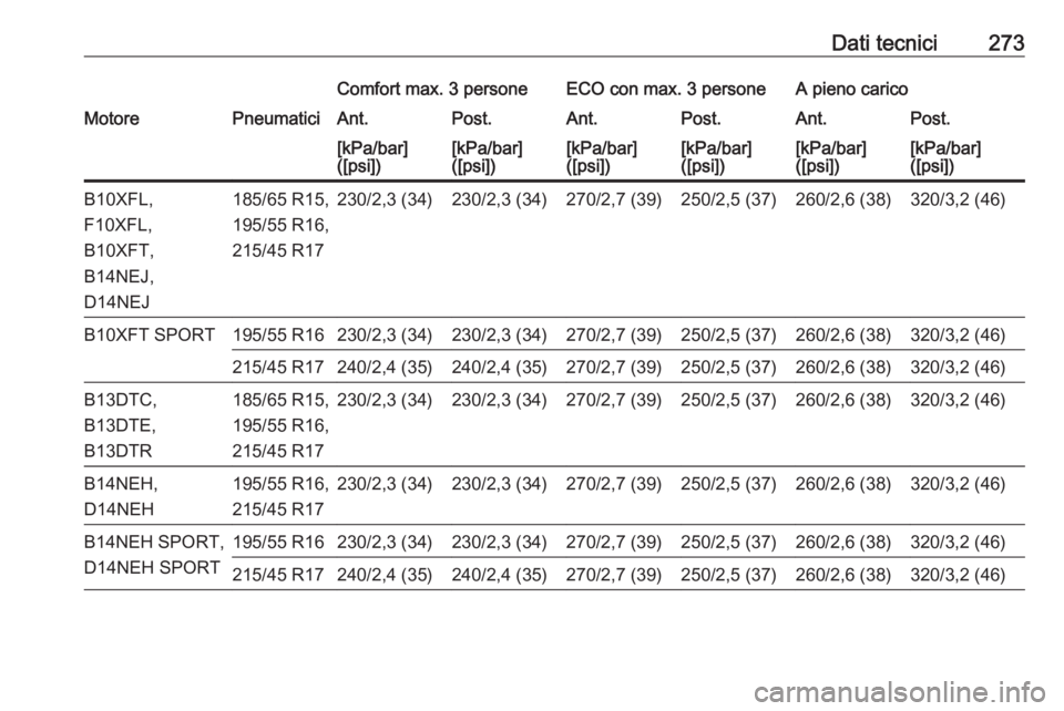 OPEL CORSA E 2018.5  Manuale di uso e manutenzione (in Italian) Dati tecnici273Comfort max. 3 personeECO con max. 3 personeA pieno caricoMotorePneumaticiAnt.Post.Ant.Post.Ant.Post.[kPa/bar]
([psi])[kPa/bar]
([psi])[kPa/bar]
([psi])[kPa/bar]
([psi])[kPa/bar]
([psi]