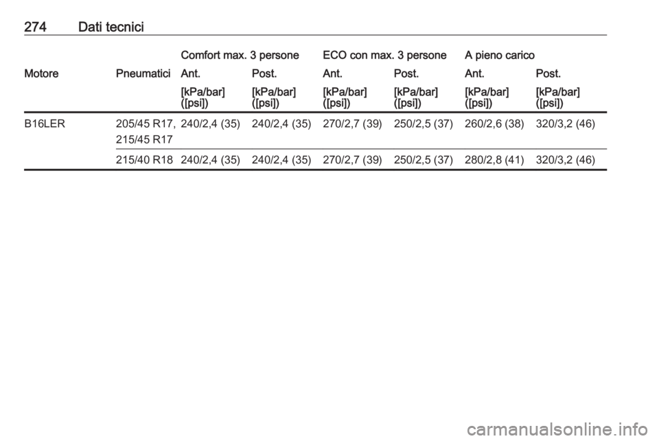 OPEL CORSA E 2018.5  Manuale di uso e manutenzione (in Italian) 274Dati tecniciComfort max. 3 personeECO con max. 3 personeA pieno caricoMotorePneumaticiAnt.Post.Ant.Post.Ant.Post.[kPa/bar]
([psi])[kPa/bar]
([psi])[kPa/bar]
([psi])[kPa/bar]
([psi])[kPa/bar]
([psi]