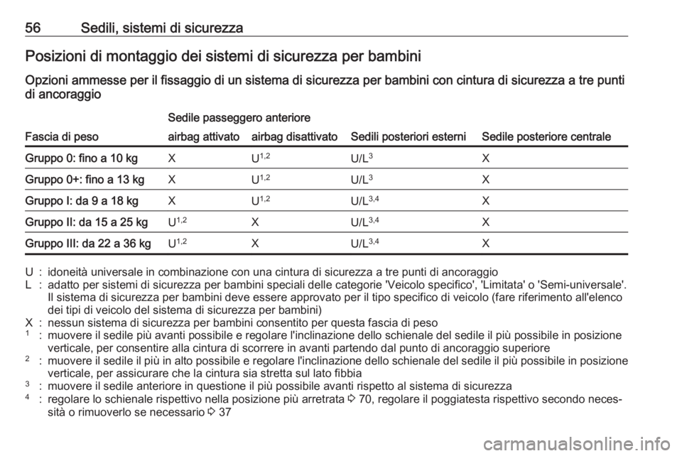OPEL CORSA E 2018.5 Manuale di uso e manutenzione (in Italian) 56Sedili, sistemi di sicurezzaPosizioni di montaggio dei sistemi di sicurezza per bambiniOpzioni ammesse per il fissaggio di un sistema di sicurezza per bambini con cintura di sicurezza a tre punti
di OPEL CORSA E 2018.5 Manuale di uso e manutenzione (in Italian) 56Sedili, sistemi di sicurezzaPosizioni di montaggio dei sistemi di sicurezza per bambiniOpzioni ammesse per il fissaggio di un sistema di sicurezza per bambini con cintura di sicurezza a tre punti
di