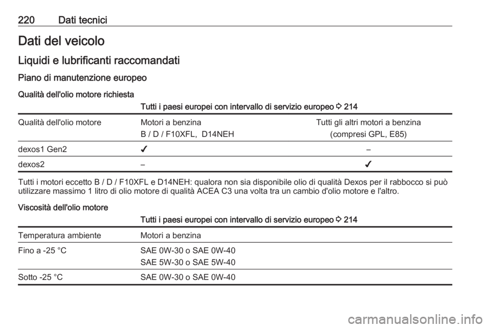 OPEL CORSA E 2019 Manuale di uso e manutenzione (in Italian) 220Dati tecniciDati del veicoloLiquidi e lubrificanti raccomandati
Piano di manutenzione europeo
Qualità dell'olio motore richiestaTutti i paesi europei con intervallo di servizio europeo 3 214Q OPEL CORSA E 2019 Manuale di uso e manutenzione (in Italian) 220Dati tecniciDati del veicoloLiquidi e lubrificanti raccomandati
Piano di manutenzione europeo
Qualità dell'olio motore richiestaTutti i paesi europei con intervallo di servizio europeo 3 214Q