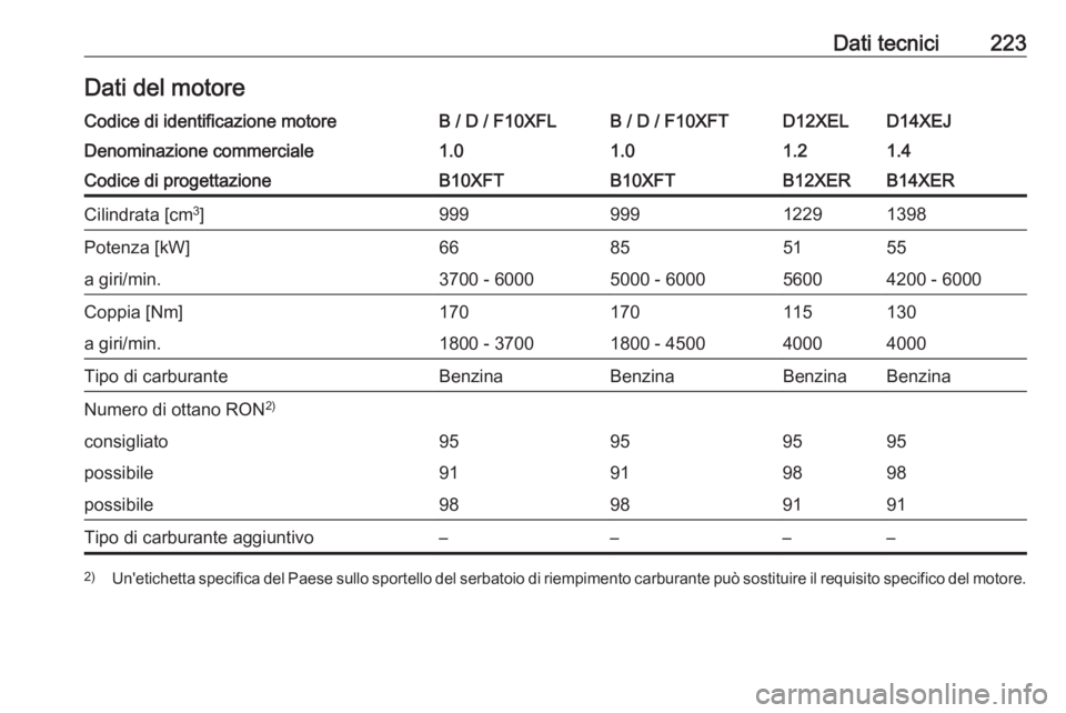 OPEL CORSA E 2019 Manuale di uso e manutenzione (in Italian) Dati tecnici223Dati del motoreCodice di identificazione motoreB / D / F10XFLB / D / F10XFTD12XELD14XEJDenominazione commerciale1.01.01.21.4Codice di progettazioneB10XFTB10XFTB12XERB14XERCilindrata [cm OPEL CORSA E 2019 Manuale di uso e manutenzione (in Italian) Dati tecnici223Dati del motoreCodice di identificazione motoreB / D / F10XFLB / D / F10XFTD12XELD14XEJDenominazione commerciale1.01.01.21.4Codice di progettazioneB10XFTB10XFTB12XERB14XERCilindrata [cm