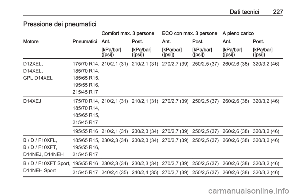 OPEL CORSA E 2019  Manuale di uso e manutenzione (in Italian) Dati tecnici227Pressione dei pneumaticiComfort max. 3 personeECO con max. 3 personeA pieno caricoMotorePneumaticiAnt.Post.Ant.Post.Ant.Post.[kPa/bar]
([psi])[kPa/bar]
([psi])[kPa/bar]
([psi])[kPa/bar]