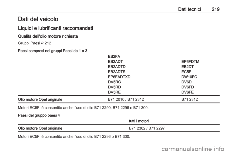 OPEL CORSA F 2020 Manuale di uso e manutenzione (in Italian) Dati tecnici219Dati del veicolo
Liquidi e lubrificanti raccomandati
Qualità dell'olio motore richiesta Gruppi Paesi 3 212
Paesi compresi nei gruppi Paesi da 1 a 3EB2FA
EB2ADT
EB2ADTD
EB2ADTS
EP6 OPEL CORSA F 2020 Manuale di uso e manutenzione (in Italian) Dati tecnici219Dati del veicolo
Liquidi e lubrificanti raccomandati
Qualità dell'olio motore richiesta Gruppi Paesi 3 212
Paesi compresi nei gruppi Paesi da 1 a 3EB2FA
EB2ADT
EB2ADTD
EB2ADTS
EP6