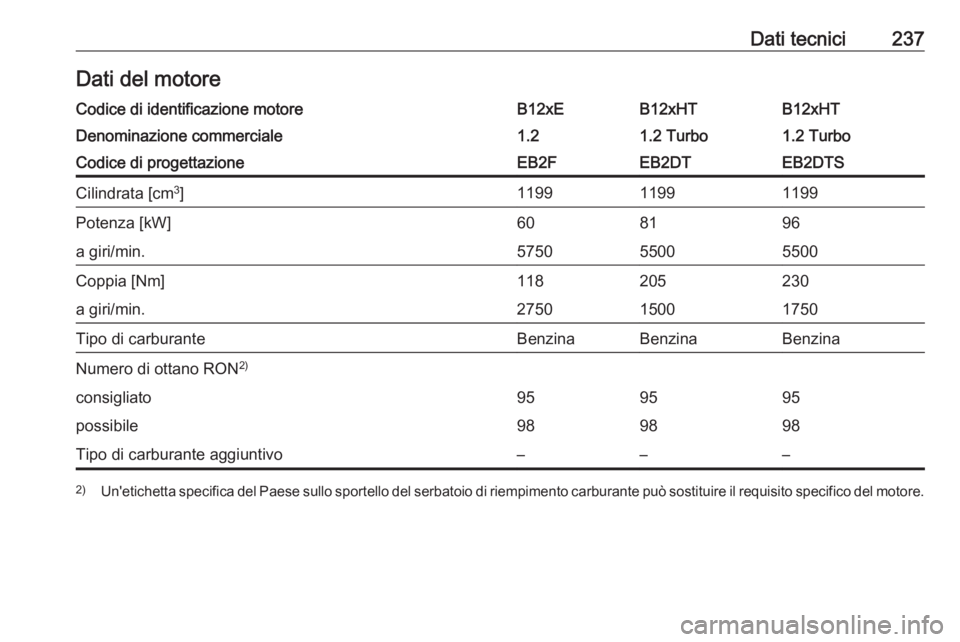 OPEL CROSSLAND X 2017.75  Manuale di uso e manutenzione (in Italian) Dati tecnici237Dati del motoreCodice di identificazione motoreB12xEB12xHTB12xHTDenominazione commerciale1.21.2 Turbo1.2 TurboCodice di progettazioneEB2FEB2DTEB2DTSCilindrata [cm3
]119911991199Potenza 