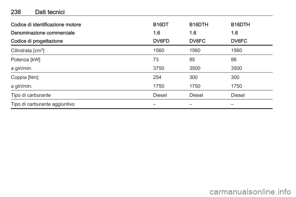 OPEL CROSSLAND X 2017.75  Manuale di uso e manutenzione (in Italian) 238Dati tecniciCodice di identificazione motoreB16DTB16DTHB16DTHDenominazione commerciale1.61.61.6Codice di progettazioneDV6FDDV6FCDV6FCCilindrata [cm3
]156015601560Potenza [kW]738588a giri/min.375035
