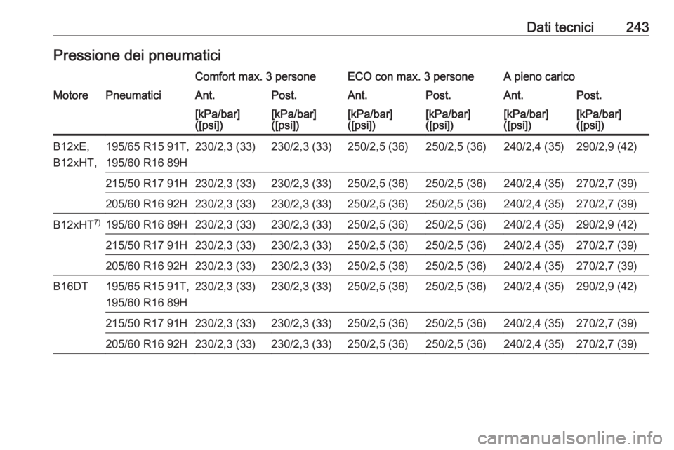 OPEL CROSSLAND X 2017.75  Manuale di uso e manutenzione (in Italian) Dati tecnici243Pressione dei pneumaticiComfort max. 3 personeECO con max. 3 personeA pieno caricoMotorePneumaticiAnt.Post.Ant.Post.Ant.Post.[kPa/bar]
([psi])[kPa/bar]
([psi])[kPa/bar]
([psi])[kPa/bar]