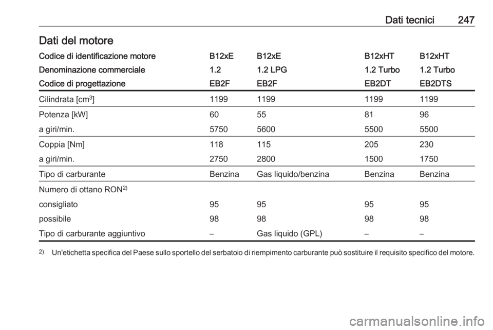 OPEL CROSSLAND X 2018  Manuale di uso e manutenzione (in Italian) Dati tecnici247Dati del motoreCodice di identificazione motoreB12xEB12xEB12xHTB12xHTDenominazione commerciale1.21.2 LPG1.2 Turbo1.2 TurboCodice di progettazioneEB2FEB2FEB2DTEB2DTSCilindrata [cm3
]1199