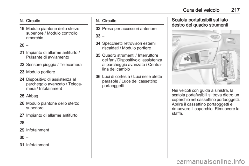 OPEL CROSSLAND X 2018.5  Manuale di uso e manutenzione (in Italian) Cura del veicolo217N.Circuito19Modulo piantone dello sterzo
superiore / Modulo controllo
rimorchio20–21Impianto di allarme antifurto /
Pulsante di avviamento22Sensore pioggia / Telecamera23Modulo po