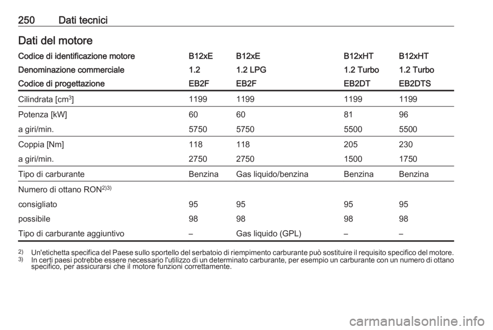 OPEL CROSSLAND X 2018.5  Manuale di uso e manutenzione (in Italian) 250Dati tecniciDati del motoreCodice di identificazione motoreB12xEB12xEB12xHTB12xHTDenominazione commerciale1.21.2 LPG1.2 Turbo1.2 TurboCodice di progettazioneEB2FEB2FEB2DTEB2DTSCilindrata [cm3
]1199