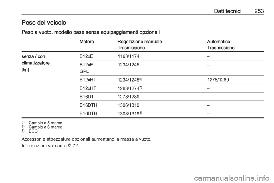 OPEL CROSSLAND X 2018.5  Manuale di uso e manutenzione (in Italian) Dati tecnici253Peso del veicoloPeso a vuoto, modello base senza equipaggiamenti opzionaliMotoreRegolazione manuale
TrasmissioneAutomatico
Trasmissionesenza / con
climatizzatore
[kg]B12xE1163/1174–B1
