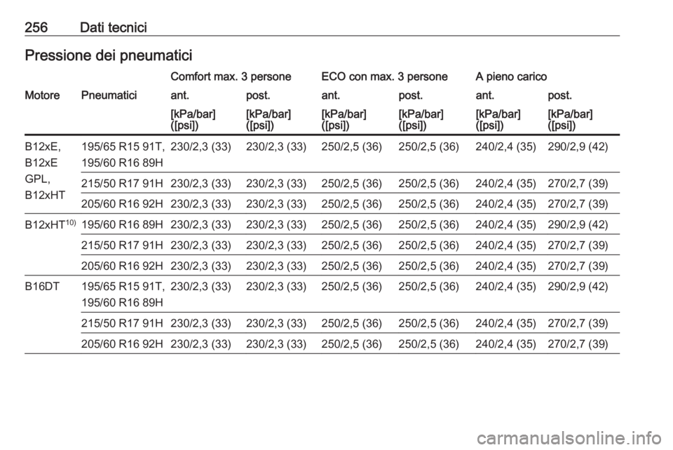 OPEL CROSSLAND X 2018.5  Manuale di uso e manutenzione (in Italian) 256Dati tecniciPressione dei pneumaticiComfort max. 3 personeECO con max. 3 personeA pieno caricoMotorePneumaticiant.post.ant.post.ant.post.[kPa/bar]
([psi])[kPa/bar]
([psi])[kPa/bar]
([psi])[kPa/bar]