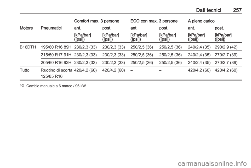 OPEL CROSSLAND X 2018.5  Manuale di uso e manutenzione (in Italian) Dati tecnici257Comfort max. 3 personeECO con max. 3 personeA pieno caricoMotorePneumaticiant.post.ant.post.ant.post.[kPa/bar]
([psi])[kPa/bar]
([psi])[kPa/bar]
([psi])[kPa/bar]
([psi])[kPa/bar]
([psi]