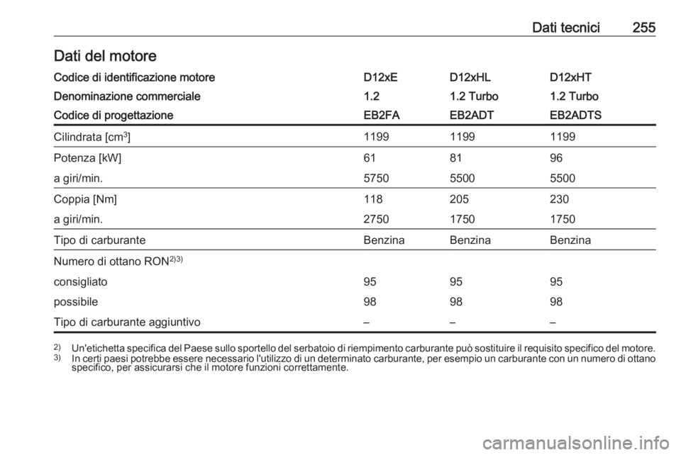 OPEL CROSSLAND X 2019  Manuale di uso e manutenzione (in Italian) Dati tecnici255Dati del motoreCodice di identificazione motoreD12xED12xHLD12xHTDenominazione commerciale1.21.2 Turbo1.2 TurboCodice di progettazioneEB2FAEB2ADTEB2ADTSCilindrata [cm3
]119911991199Poten