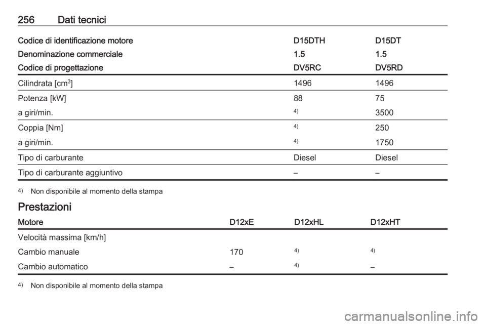 OPEL CROSSLAND X 2019  Manuale di uso e manutenzione (in Italian) 256Dati tecniciCodice di identificazione motoreD15DTD15DTHDenominazione commerciale1.51.5Codice di progettazioneDV5RDDV5RCCilindrata [cm3
]14961496Potenza [kW]7588a giri/min.35004)Coppia [Nm]2504)a gi