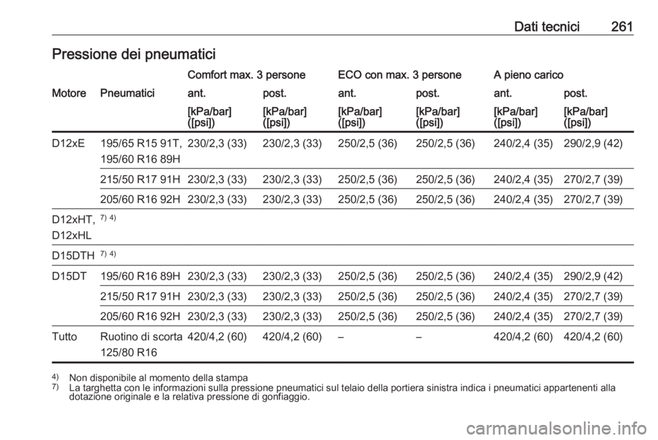 OPEL CROSSLAND X 2019  Manuale di uso e manutenzione (in Italian) Dati tecnici261Pressione dei pneumaticiComfort max. 3 personeECO con max. 3 personeA pieno caricoMotorePneumaticiant.post.ant.post.ant.post.[kPa/bar]
([psi])[kPa/bar]
([psi])[kPa/bar]
([psi])[kPa/bar]