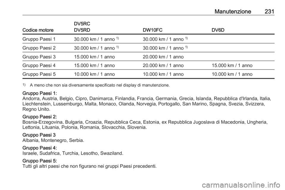 OPEL CROSSLAND X 2019.75 Manuale di uso e manutenzione (in Italian) Manutenzione231
Codice motore
DV5RC
DV5RD
DW10FCDV6D
Gruppo Paesi 130.000 km / 1 anno 1)30.000 km / 1 anno 1)Gruppo Paesi 230.000 km / 1 anno 1)30.000 km / 1 anno 1)Gruppo Paesi 315.000 km / 1 anno2 OPEL CROSSLAND X 2019.75 Manuale di uso e manutenzione (in Italian) Manutenzione231
Codice motore
DV5RC
DV5RD
DW10FCDV6D
Gruppo Paesi 130.000 km / 1 anno 1)30.000 km / 1 anno 1)Gruppo Paesi 230.000 km / 1 anno 1)30.000 km / 1 anno 1)Gruppo Paesi 315.000 km / 1 anno2