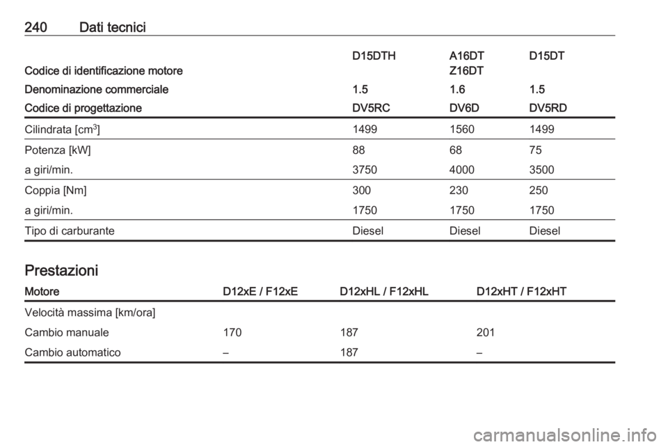OPEL CROSSLAND X 2019.75  Manuale di uso e manutenzione (in Italian) 240Dati tecnici
Codice di identificazione motore
D15DTD15DTHA16DT
Z16DTDenominazione commerciale1.51.51.6Codice di progettazioneDV5RDDV5RCDV6DCilindrata [cm 3
]149914991560Potenza [kW]758868a giri/min