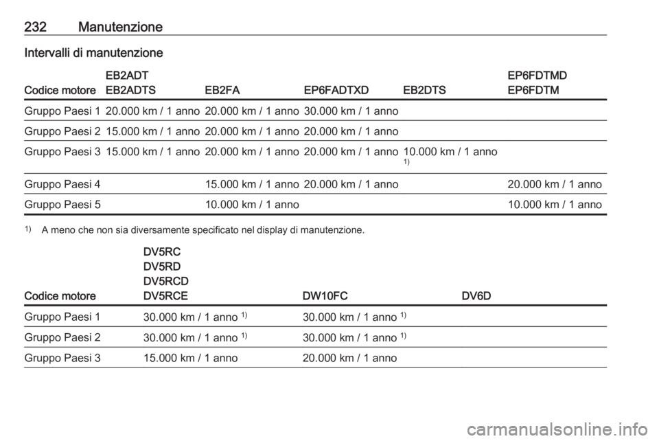 OPEL CROSSLAND X 2020  Manuale di uso e manutenzione (in Italian) 232ManutenzioneIntervalli di manutenzione
Codice motore
EB2ADT
EB2ADTS
EB2FAEP6FADTXDEB2DTS
EP6FDTMD
EP6FDTMGruppo Paesi 120.000 km / 1 anno20.000 km / 1 anno30.000 km / 1 annoGruppo Paesi 215.000 km 