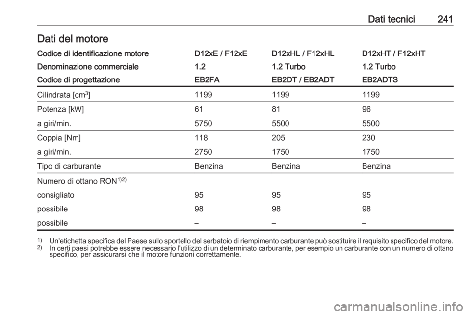 OPEL CROSSLAND X 2020  Manuale di uso e manutenzione (in Italian) Dati tecnici241Dati del motoreCodice di identificazione motoreD12xE / F12xED12xHL / F12xHLD12xHT / F12xHTDenominazione commerciale1.21.2 Turbo1.2 TurboCodice di progettazioneEB2FAEB2DT / EB2ADTEB2ADTS