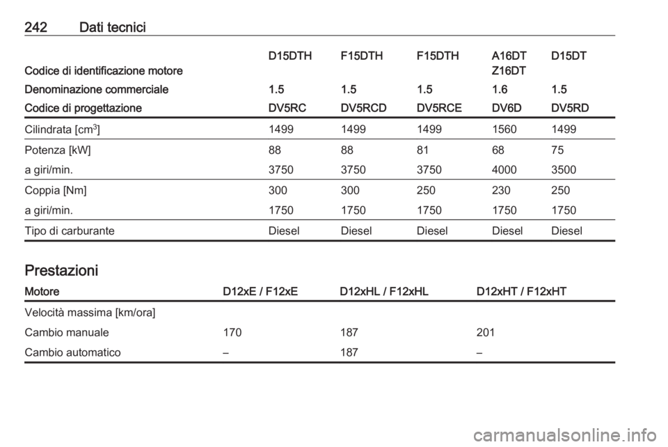 OPEL CROSSLAND X 2020  Manuale di uso e manutenzione (in Italian) 242Dati tecnici
Codice di identificazione motore
D15DTD15DTHF15DTHF15DTHA16DT
Z16DTDenominazione commerciale1.51.51.51.51.6Codice di progettazioneDV5RDDV5RCDV5RCDDV5RCEDV6DCilindrata [cm 3
]1499149914