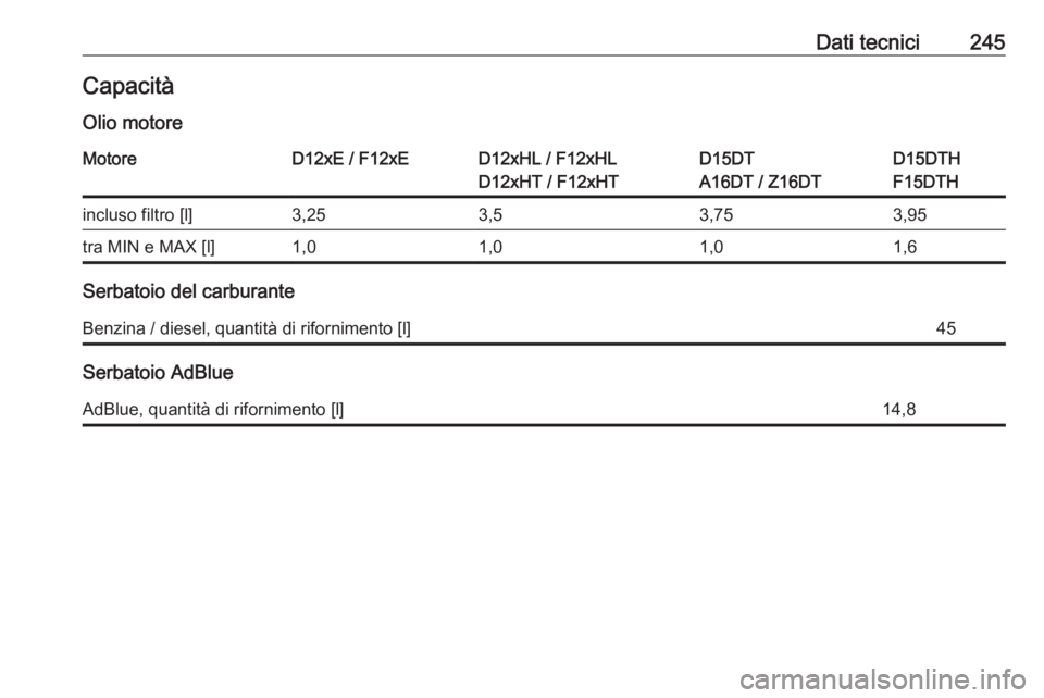 OPEL CROSSLAND X 2020  Manuale di uso e manutenzione (in Italian) Dati tecnici245CapacitàOlio motoreMotoreD12xE / F12xED12xHL / F12xHL
D12xHT / F12xHTD15DT
A16DT / Z16DTD15DTH
F15DTHincluso filtro [l]3,253,53,753,95tra MIN e MAX [l]1,01,01,01,6
Serbatoio del carbur