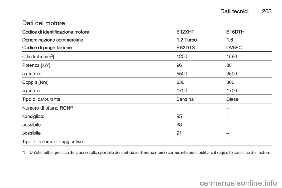 OPEL GRANDLAND X 2018  Manuale di uso e manutenzione (in Italian) Dati tecnici263Dati del motoreCodice di identificazione motoreB12XHTB16DTHDenominazione commerciale1.2 Turbo1.6Codice di progettazioneEB2DTSDV6FCCilindrata [cm3
]12001560Potenza [kW]9688a giri/min.550