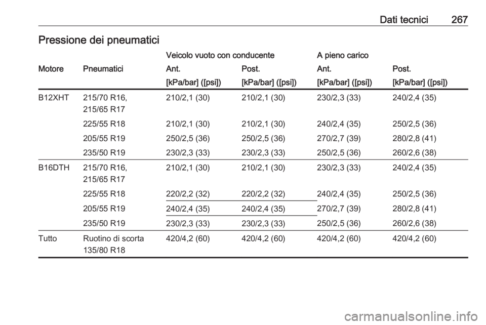 OPEL GRANDLAND X 2018  Manuale di uso e manutenzione (in Italian) Dati tecnici267Pressione dei pneumaticiVeicolo vuoto con conducenteA pieno caricoMotorePneumaticiAnt.Post.Ant.Post.[kPa/bar] ([psi])[kPa/bar] ([psi])[kPa/bar] ([psi])[kPa/bar] ([psi])B12XHT215/70 R16,