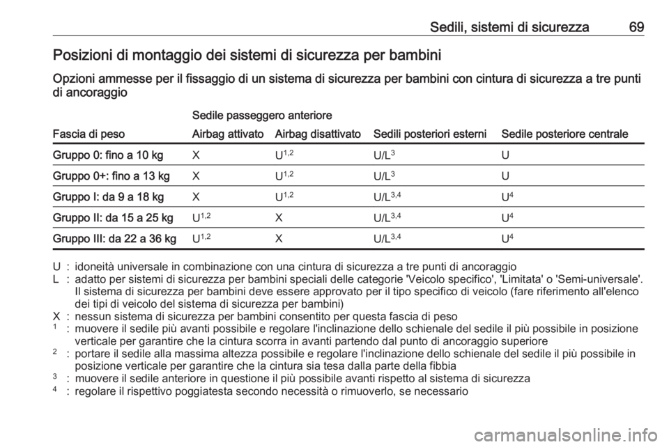 OPEL GRANDLAND X 2018  Manuale di uso e manutenzione (in Italian) Sedili, sistemi di sicurezza69Posizioni di montaggio dei sistemi di sicurezza per bambini
Opzioni ammesse per il fissaggio di un sistema di sicurezza per bambini con cintura di sicurezza a tre punti
d