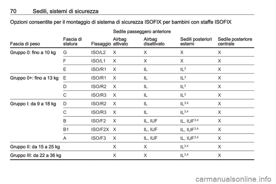 OPEL GRANDLAND X 2018  Manuale di uso e manutenzione (in Italian) 70Sedili, sistemi di sicurezzaOpzioni consentite per il montaggio di sistema di sicurezza ISOFIX per bambini con staffe ISOFIX
Fascia di pesoFascia di
staturaFissaggio
Sedile passeggero anteriore
Sedi