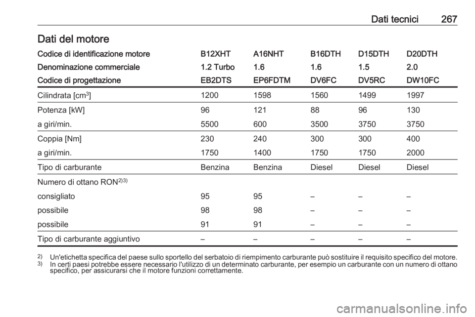 OPEL GRANDLAND X 2018.5 Manuale di uso e manutenzione (in Italian) Dati tecnici267Dati del motoreCodice di identificazione motoreB12XHTA16NHTB16DTHD15DTHD20DTHDenominazione commerciale1.2 Turbo1.61.61.52.0Codice di progettazioneEB2DTSEP6FDTMDV6FCDV5RCDW10FCCilindrata OPEL GRANDLAND X 2018.5 Manuale di uso e manutenzione (in Italian) Dati tecnici267Dati del motoreCodice di identificazione motoreB12XHTA16NHTB16DTHD15DTHD20DTHDenominazione commerciale1.2 Turbo1.61.61.52.0Codice di progettazioneEB2DTSEP6FDTMDV6FCDV5RCDW10FCCilindrata